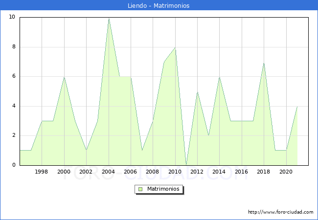 Numero de Matrimonios en el municipio de Liendo desde 1996 hasta el 2020 