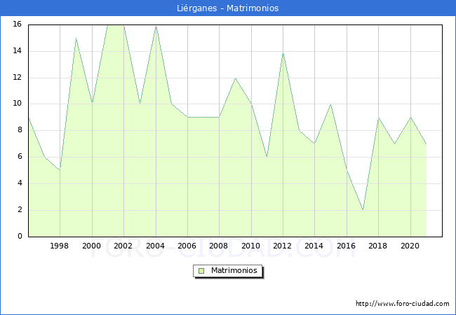 Numero de Matrimonios en el municipio de Liérganes desde 1996 hasta el 2020 