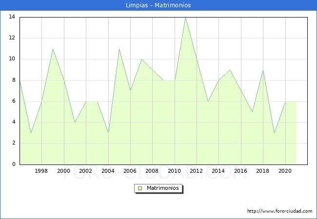 Numero de Matrimonios en el municipio de Limpias desde 1996 hasta el 2020 