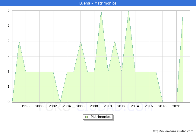 Numero de Matrimonios en el municipio de Luena desde 1996 hasta el 2020 