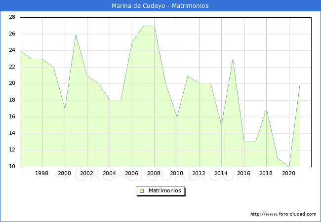 Numero de Matrimonios en el municipio de Marina de Cudeyo desde 1996 hasta el 2020 