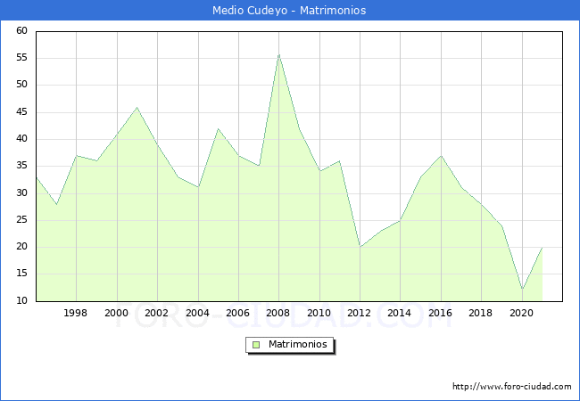 Numero de Matrimonios en el municipio de Medio Cudeyo desde 1996 hasta el 2020 