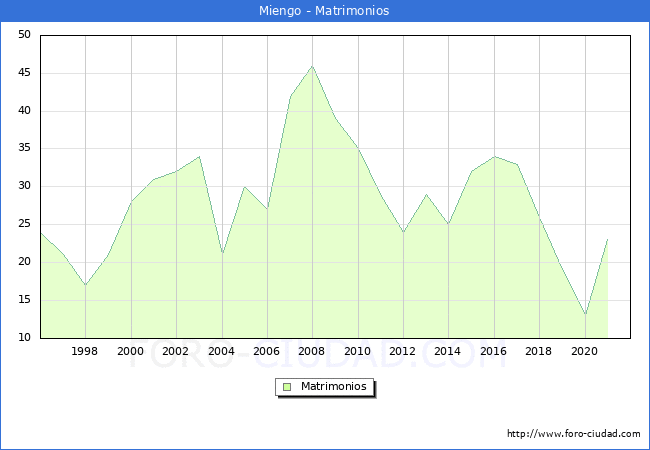 Numero de Matrimonios en el municipio de Miengo desde 1996 hasta el 2020 