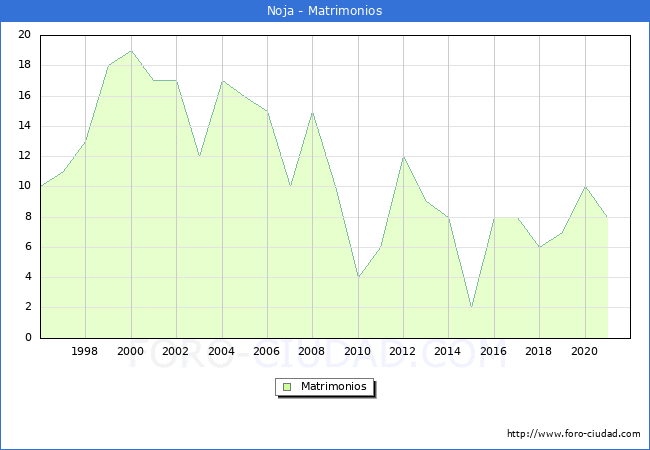 Numero de Matrimonios en el municipio de Noja desde 1996 hasta el 2020 