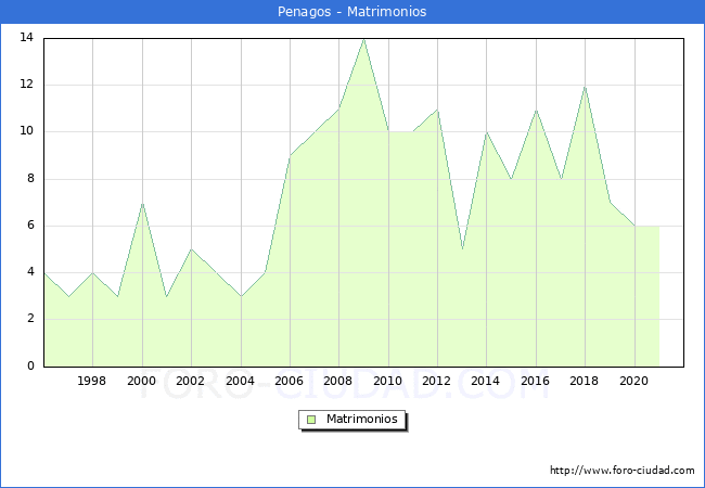 Numero de Matrimonios en el municipio de Penagos desde 1996 hasta el 2020 