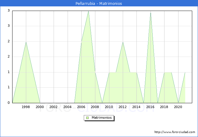 Numero de Matrimonios en el municipio de Peñarrubia desde 1996 hasta el 2020 