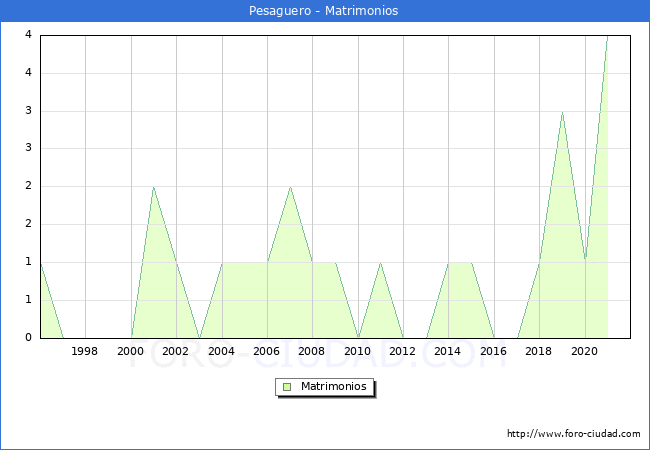 Numero de Matrimonios en el municipio de Pesaguero desde 1996 hasta el 2020 