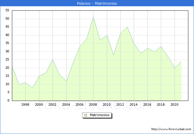 Numero de Matrimonios en el municipio de Polanco desde 1996 hasta el 2020 
