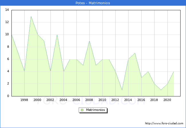 Numero de Matrimonios en el municipio de Potes desde 1996 hasta el 2020 