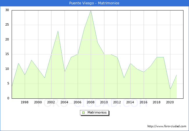 Numero de Matrimonios en el municipio de Puente Viesgo desde 1996 hasta el 2021 