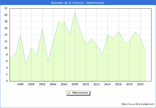 Numero de Matrimonios en el municipio de Ramales de la Victoria desde 1996 hasta el 2020 