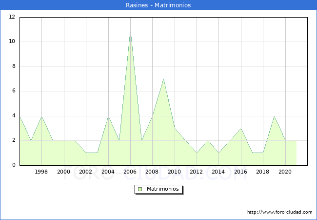 Numero de Matrimonios en el municipio de Rasines desde 1996 hasta el 2020 