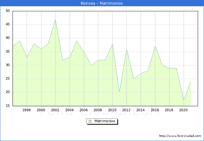 Numero de Matrimonios en el municipio de Reinosa desde 1996 hasta el 2020 