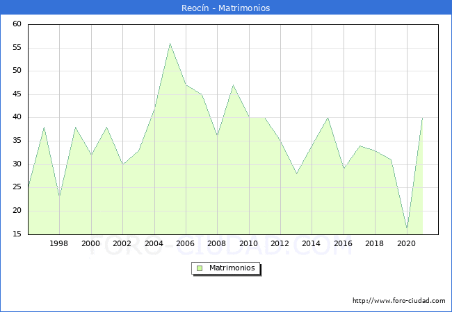 Numero de Matrimonios en el municipio de Reocín desde 1996 hasta el 2020 