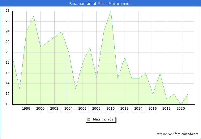 Numero de Matrimonios en el municipio de Ribamontán al Mar desde 1996 hasta el 2020 