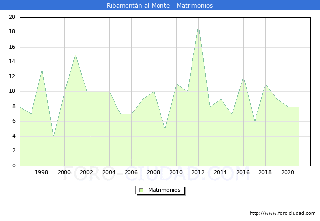 Numero de Matrimonios en el municipio de Ribamontán al Monte desde 1996 hasta el 2020 