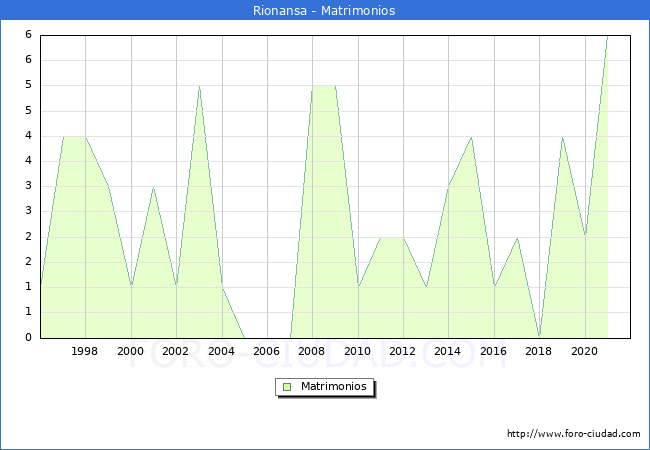 Numero de Matrimonios en el municipio de Rionansa desde 1996 hasta el 2020 