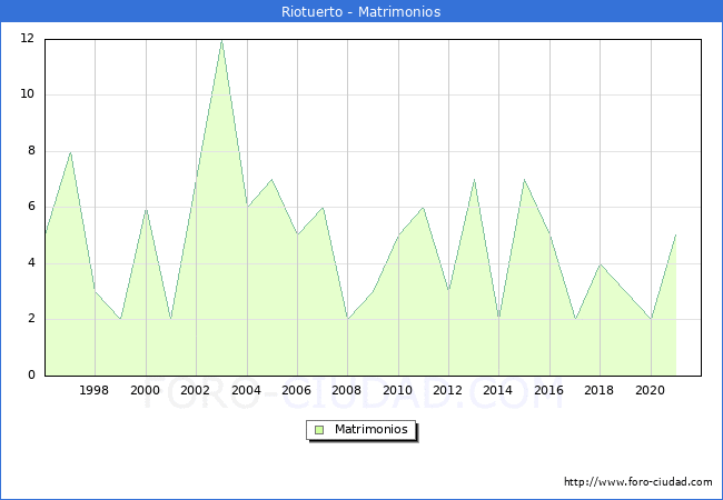 Numero de Matrimonios en el municipio de Riotuerto desde 1996 hasta el 2020 