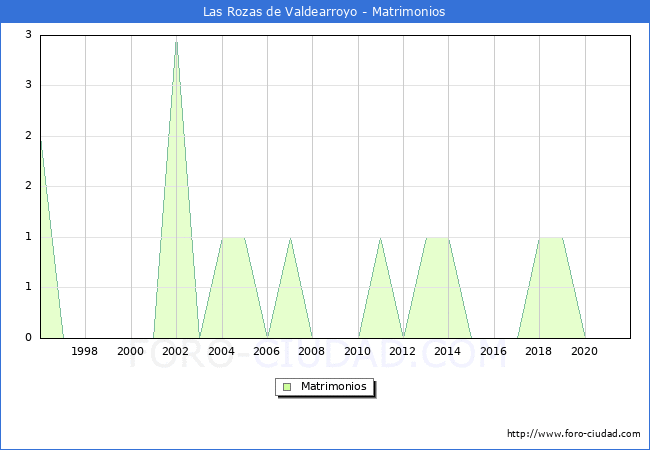 Numero de Matrimonios en el municipio de Las Rozas de Valdearroyo desde 1996 hasta el 2021 