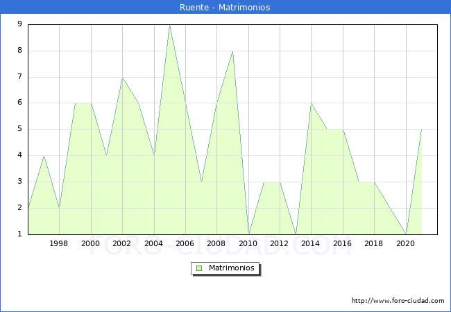 Numero de Matrimonios en el municipio de Ruente desde 1996 hasta el 2020 