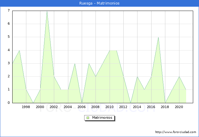 Numero de Matrimonios en el municipio de Ruesga desde 1996 hasta el 2020 