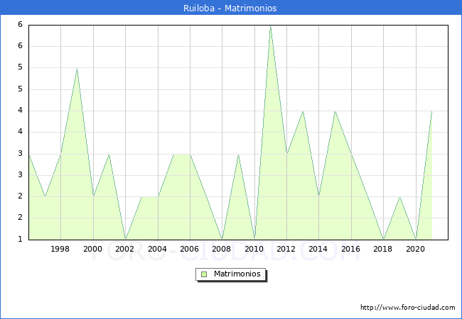 Numero de Matrimonios en el municipio de Ruiloba desde 1996 hasta el 2020 