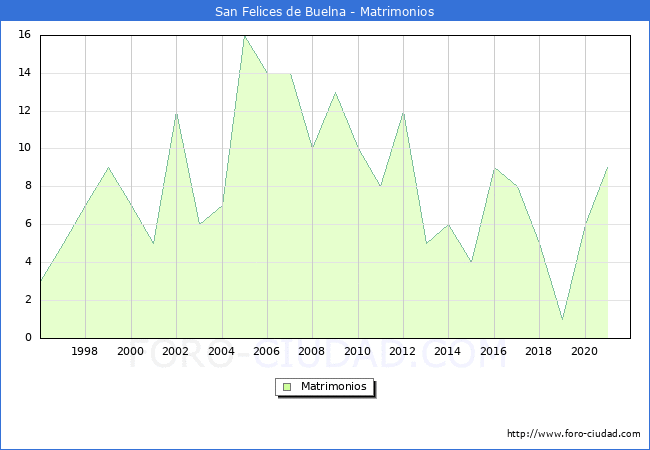 Numero de Matrimonios en el municipio de San Felices de Buelna desde 1996 hasta el 2020 