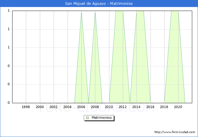 Numero de Matrimonios en el municipio de San Miguel de Aguayo desde 1996 hasta el 2020 