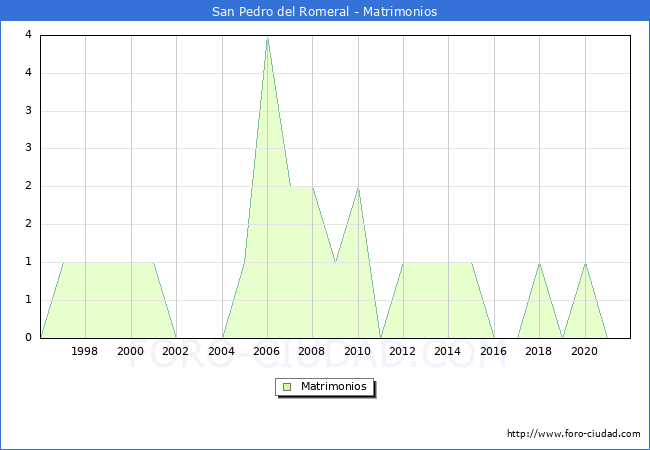 Numero de Matrimonios en el municipio de San Pedro del Romeral desde 1996 hasta el 2020 