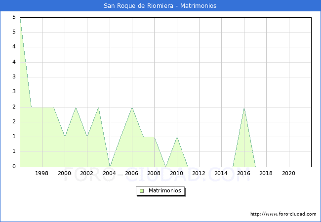 Numero de Matrimonios en el municipio de San Roque de Riomiera desde 1996 hasta el 2020 