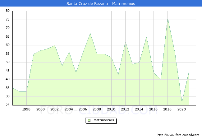 Numero de Matrimonios en el municipio de Santa Cruz de Bezana desde 1996 hasta el 2020 