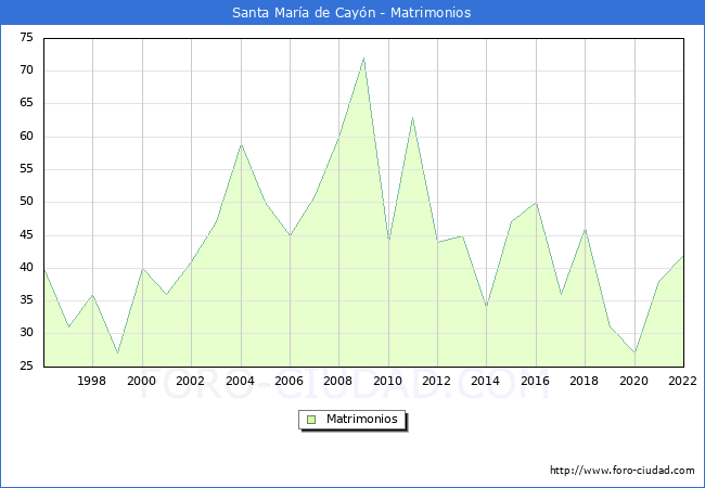 Numero de Matrimonios en el municipio de Santa María de Cayón desde 1996 hasta el 2020 