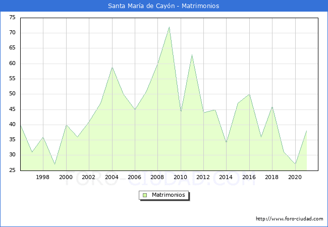 Numero de Matrimonios en el municipio de Santa María de Cayón desde 1996 hasta el 2021 