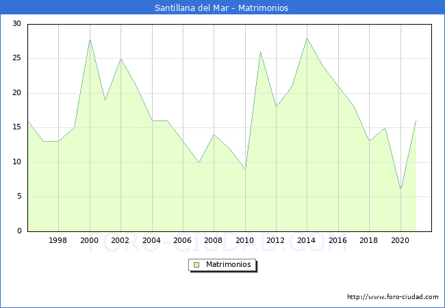 Numero de Matrimonios en el municipio de Santillana del Mar desde 1996 hasta el 2020 