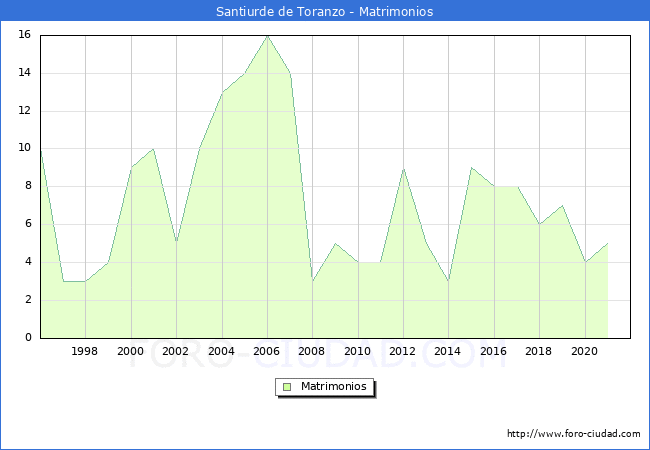 Numero de Matrimonios en el municipio de Santiurde de Toranzo desde 1996 hasta el 2020 