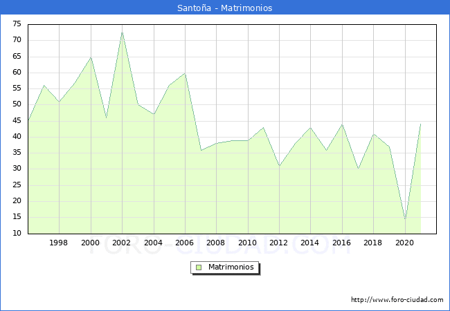 Numero de Matrimonios en el municipio de Santoña desde 1996 hasta el 2020 
