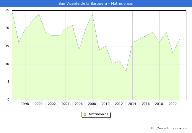 Numero de Matrimonios en el municipio de San Vicente de la Barquera desde 1996 hasta el 2020 