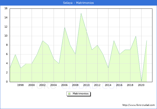Numero de Matrimonios en el municipio de Selaya desde 1996 hasta el 2020 