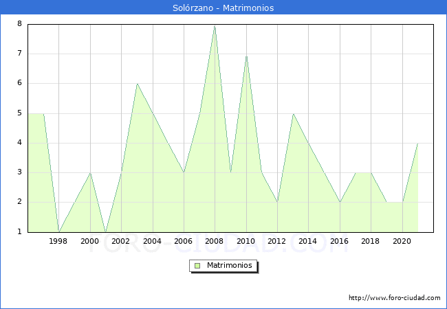 Numero de Matrimonios en el municipio de Solórzano desde 1996 hasta el 2020 