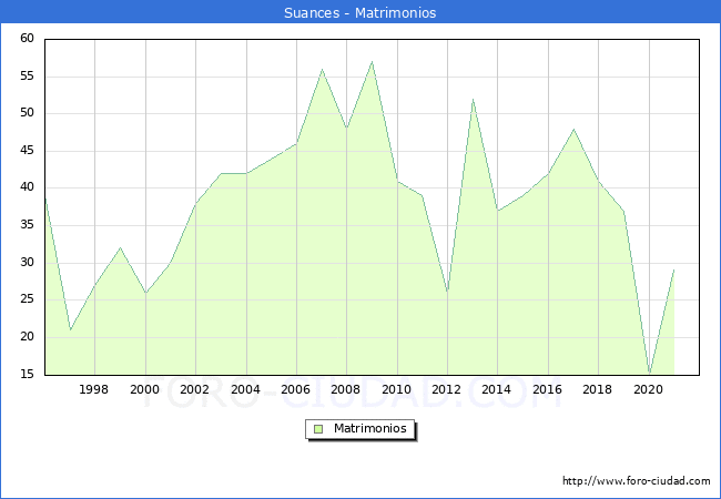 Numero de Matrimonios en el municipio de Suances desde 1996 hasta el 2021 