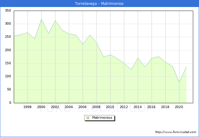 Numero de Matrimonios en el municipio de Torrelavega desde 1996 hasta el 2020 