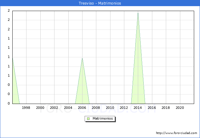 Numero de Matrimonios en el municipio de Tresviso desde 1996 hasta el 2020 
