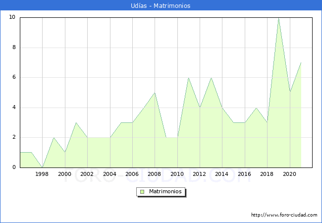 Numero de Matrimonios en el municipio de Udías desde 1996 hasta el 2020 
