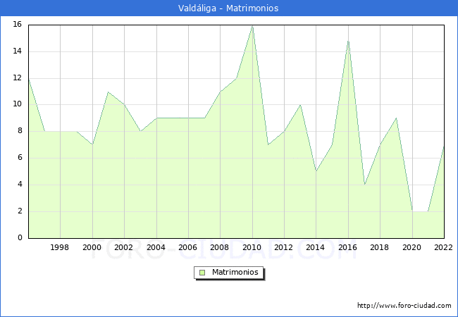 Numero de Matrimonios en el municipio de Valdáliga desde 1996 hasta el 2020 