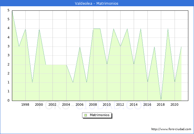 Numero de Matrimonios en el municipio de Valdeolea desde 1996 hasta el 2021 