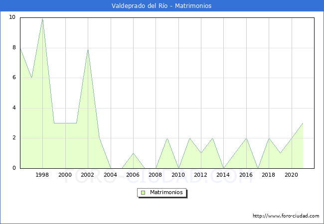 Numero de Matrimonios en el municipio de Valdeprado del Río desde 1996 hasta el 2021 