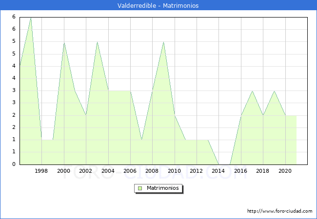 Numero de Matrimonios en el municipio de Valderredible desde 1996 hasta el 2020 