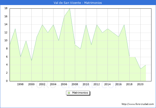 Numero de Matrimonios en el municipio de Val de San Vicente desde 1996 hasta el 2021 