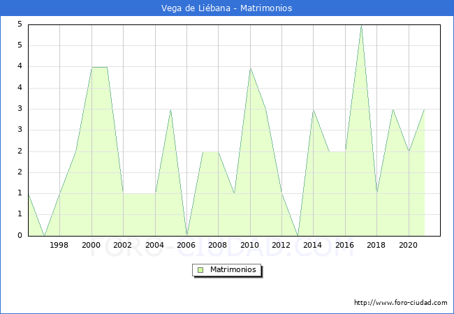 Numero de Matrimonios en el municipio de Vega de Liébana desde 1996 hasta el 2020 