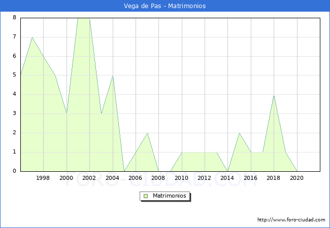 Numero de Matrimonios en el municipio de Vega de Pas desde 1996 hasta el 2020 